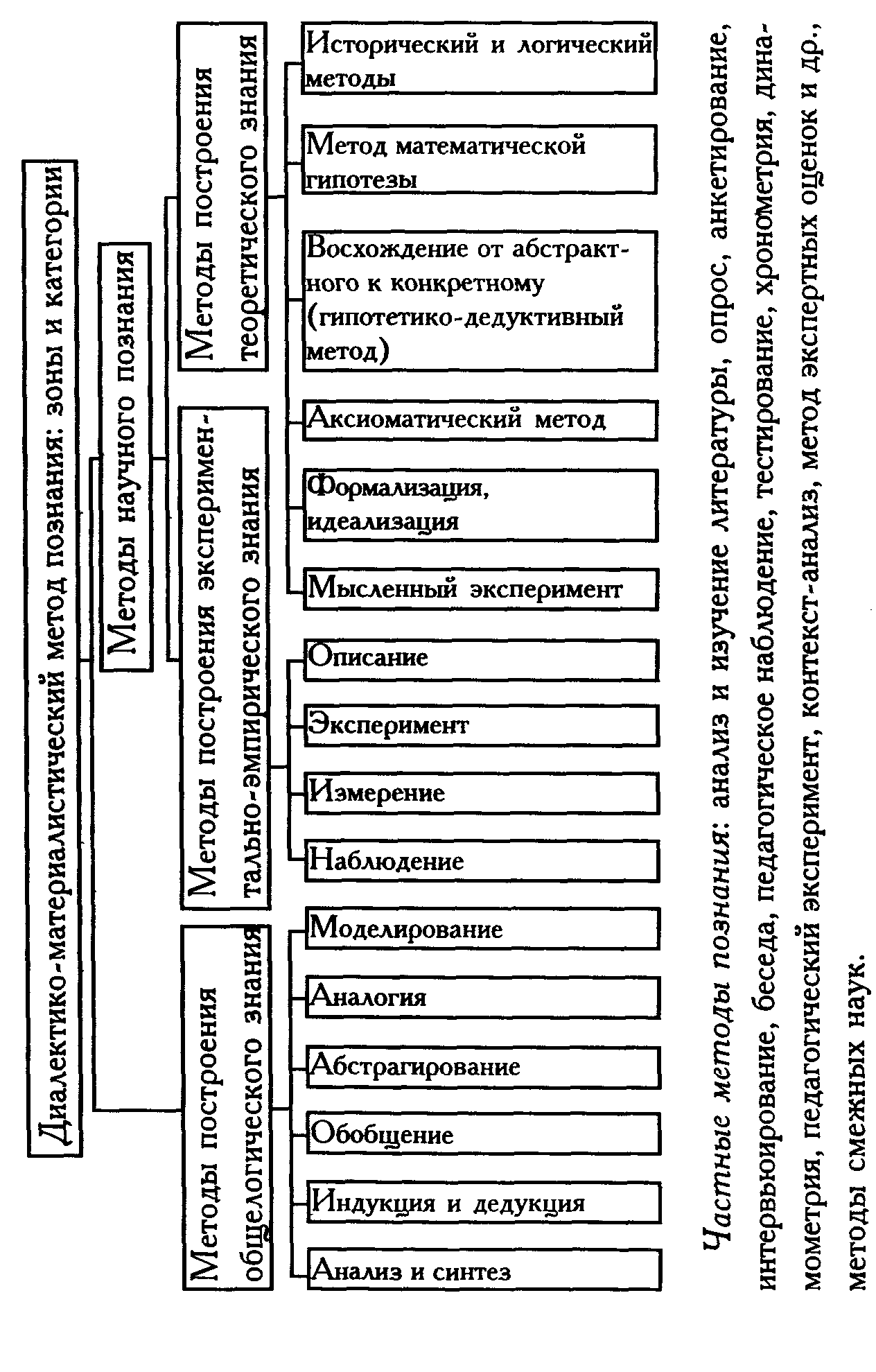 Методы построения эмпирического знания в теории и методике физического воспитания (рис. 1) Методы построения эмпирического знания в теории и методике физического воспитания (рис. 1)
