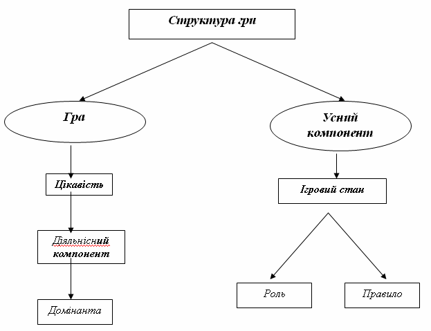 Ігрова діяльність першокласників як успішна умова адаптації і навчального процесу в початковій школі (рис. 2) Ігрова діяльність першокласників як успішна умова адаптації і навчального процесу в початковій школі (рис. 2)
