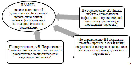 Индивидуальные особенности памяти младшего школьника, их проявление и развитие в процессе обучения (рис. 1) Индивидуальные особенности памяти младшего школьника, их проявление и развитие в процессе обучения (рис. 1)