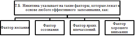 Индивидуальные особенности памяти младшего школьника, их проявление и развитие в процессе обучения (рис. 3) Индивидуальные особенности памяти младшего школьника, их проявление и развитие в процессе обучения (рис. 3)