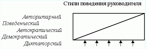 Исследование влияния лидерских позиций руководителя на социально-психологический климат в коллективе (рис. 3) Исследование влияния лидерских позиций руководителя на социально-психологический климат в коллективе (рис. 3)