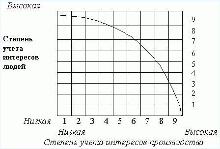 Исследование влияния лидерских позиций руководителя на социально-психологический климат в коллективе (рис. 6) Исследование влияния лидерских позиций руководителя на социально-психологический климат в коллективе (рис. 6)