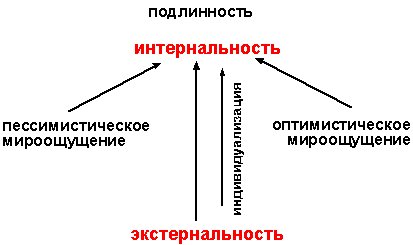 Связь пессимистического и оптимистического мироощущения с процессом индивидуализации (рис. 1) Связь пессимистического и оптимистического мироощущения с процессом индивидуализации (рис. 1)