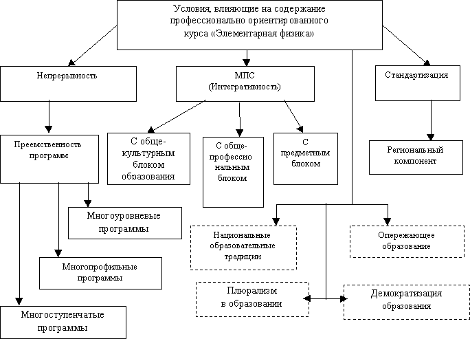 Концепция профессионально ориентированного курса "Элементарная физика" в педвузе (рис. 1) Концепция профессионально ориентированного курса "Элементарная физика" в педвузе (рис. 1)