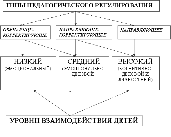 Сущность и типы педагогического регулирования взаимодействия детей дошкольного возраста (рис. 1) Сущность и типы педагогического регулирования взаимодействия детей дошкольного возраста (рис. 1)
