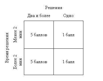 Творческое мышление как результат принятия решения (рис. 2) Творческое мышление как результат принятия решения (рис. 2)