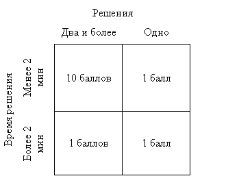 Творческое мышление как результат принятия решения (рис. 3) Творческое мышление как результат принятия решения (рис. 3)