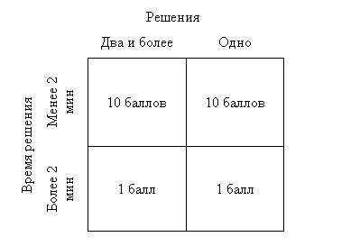 Творческое мышление как результат принятия решения (рис. 4) Творческое мышление как результат принятия решения (рис. 4)